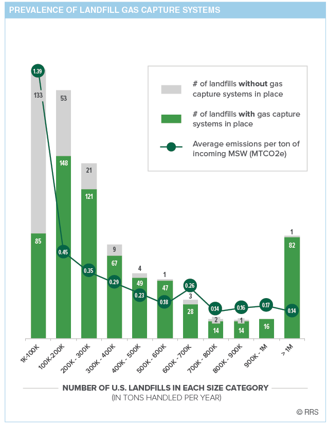 Graph depicting prevalence of landfill gas capture systems