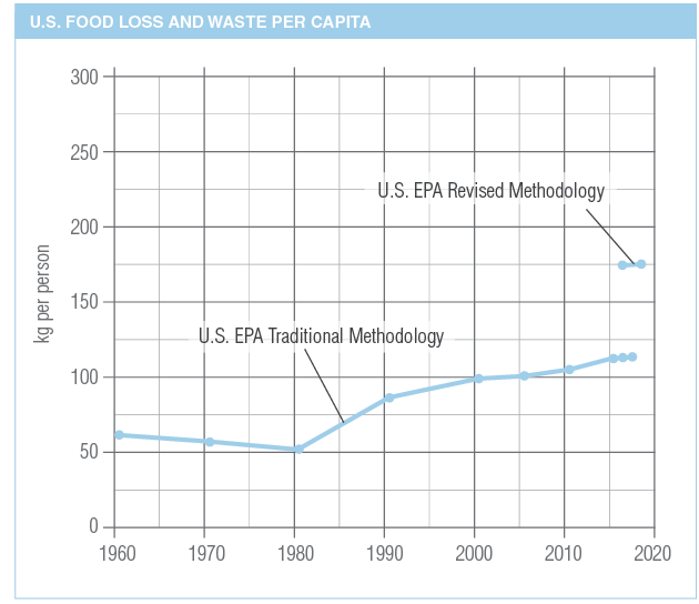 Data table showing U.S. food loss and waste per capita.