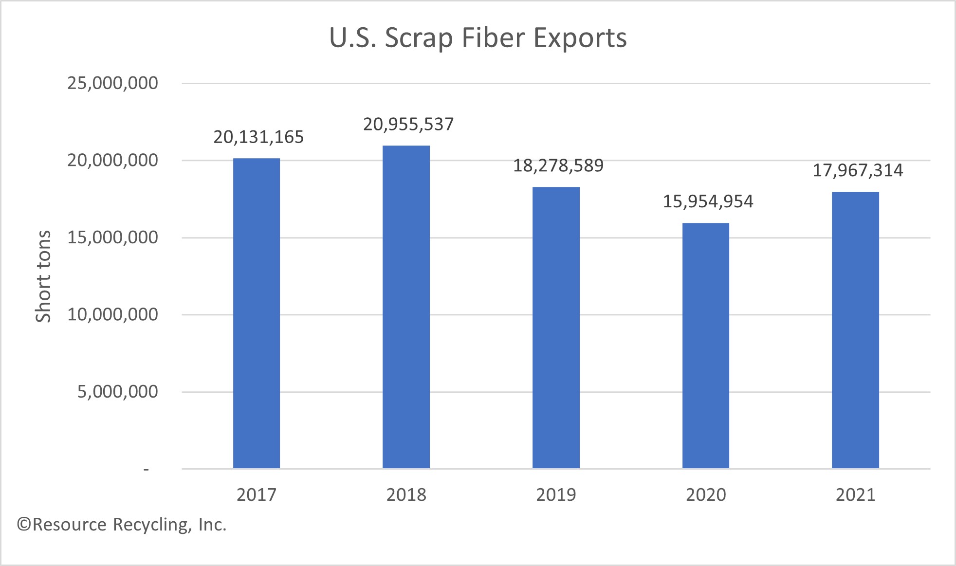 US fiber exports rebound after two years of declines