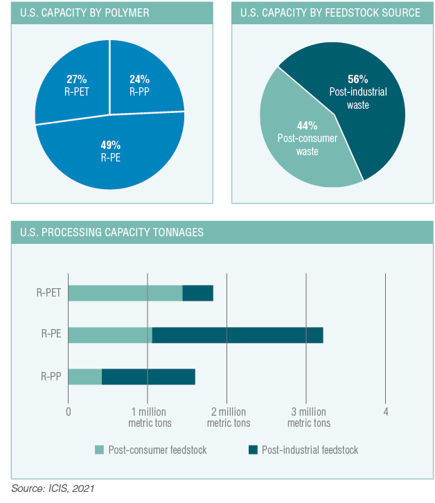 Data Sort: US plastics processing by the numbers