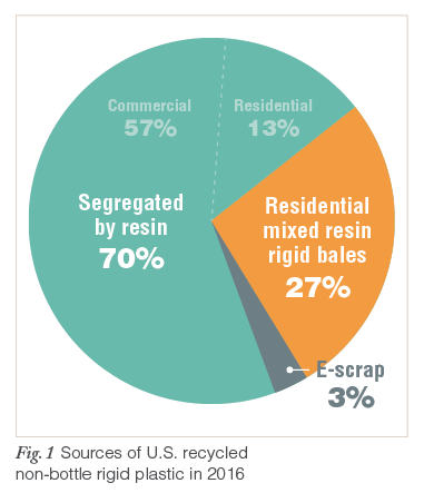 Data Sort: Takeaways on non-bottle rigids