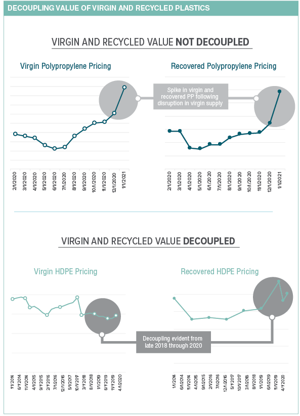 Data Sort: The importance of decoupling recycled and virgin plastic prices