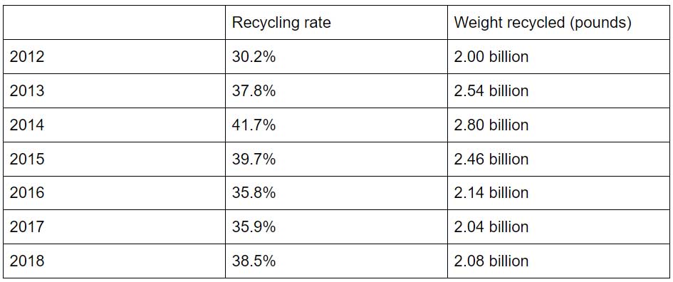 EPA e-scrap recycling rate data