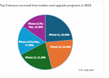AI-enabled phones could accelerate upgrades: Report