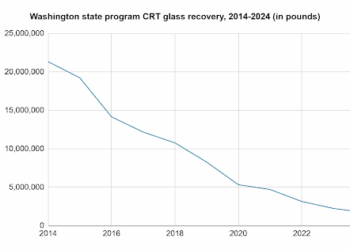 CRT volumes decline, but end is not yet in sight