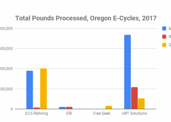 A look at one state’s decade-old e-scrap program
