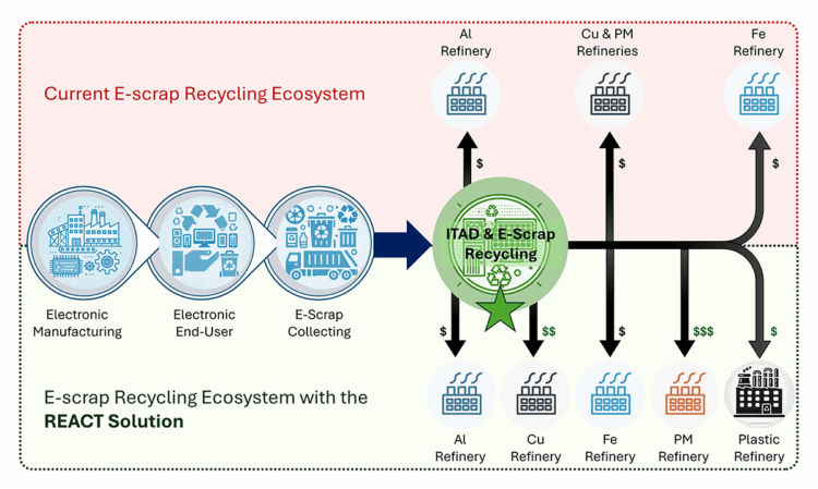 REACT aims to transform US e-scrap recycling