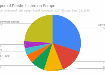 Chart detailing scrap plastics listings on Scrappo.
