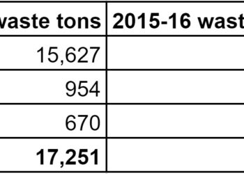 Data shows e-scrap disposal increase in one state